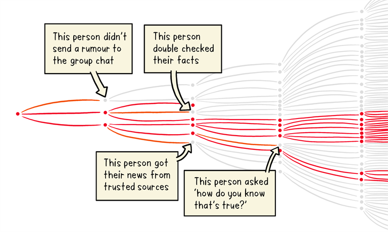 graphic showing how rumours and misinformation can spread