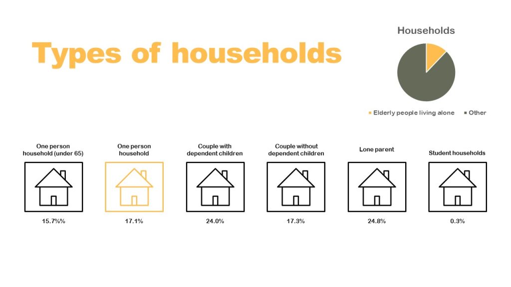 types of households infographic