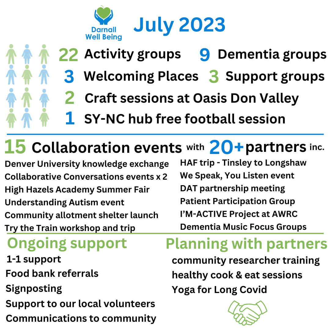 Infographic showing stats from July 2023 at Darnall Well Being